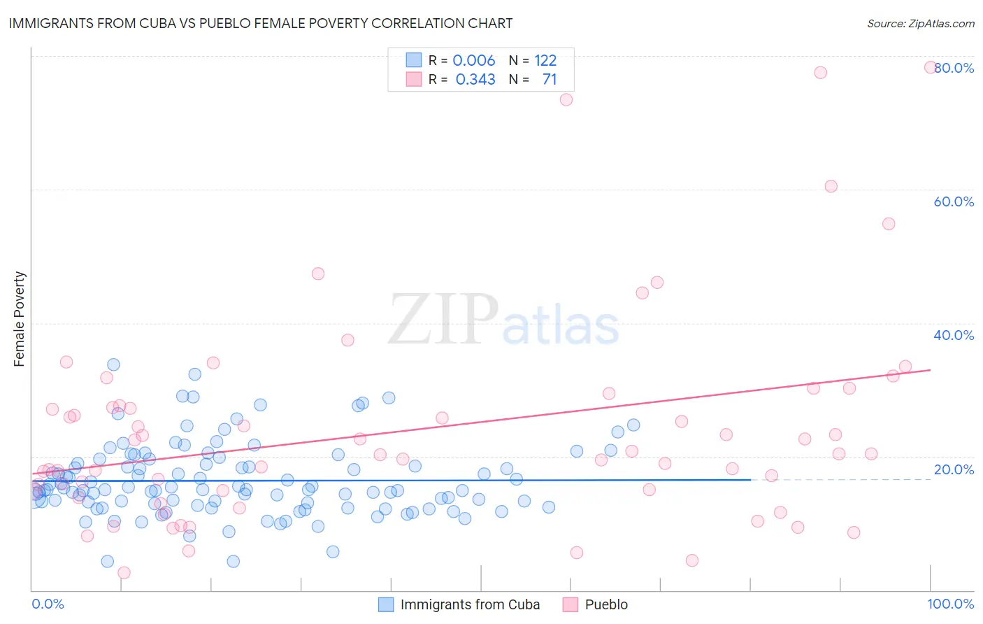 Immigrants from Cuba vs Pueblo Female Poverty
