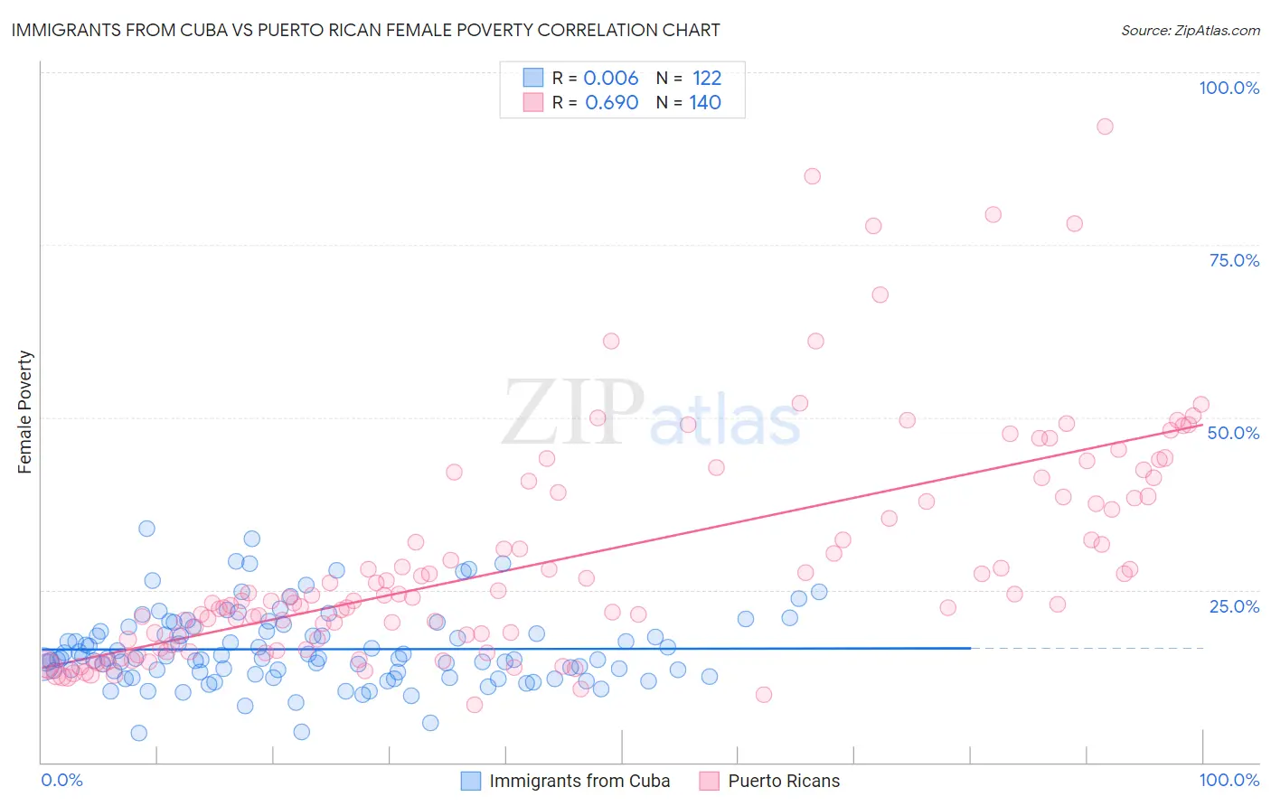 Immigrants from Cuba vs Puerto Rican Female Poverty