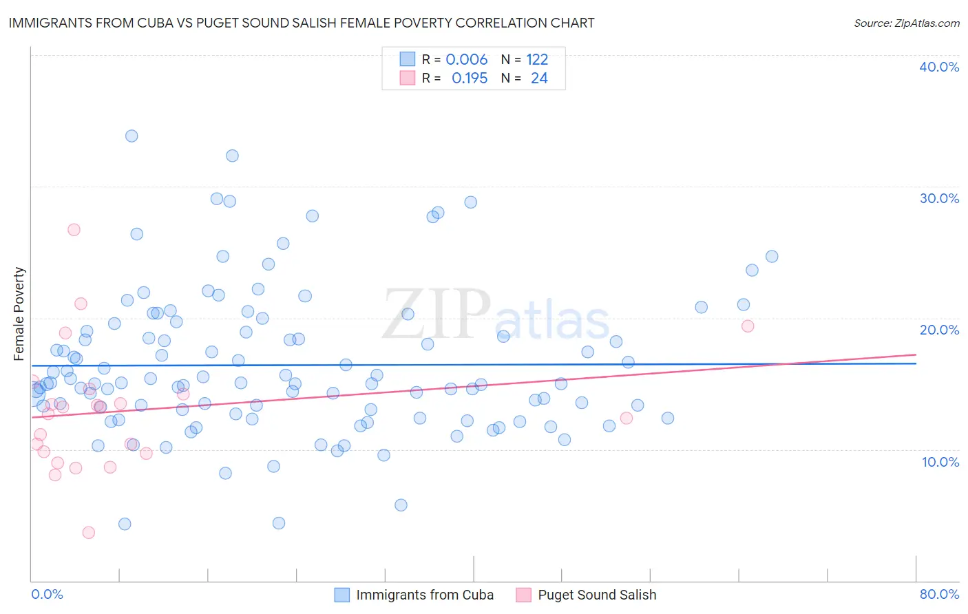 Immigrants from Cuba vs Puget Sound Salish Female Poverty