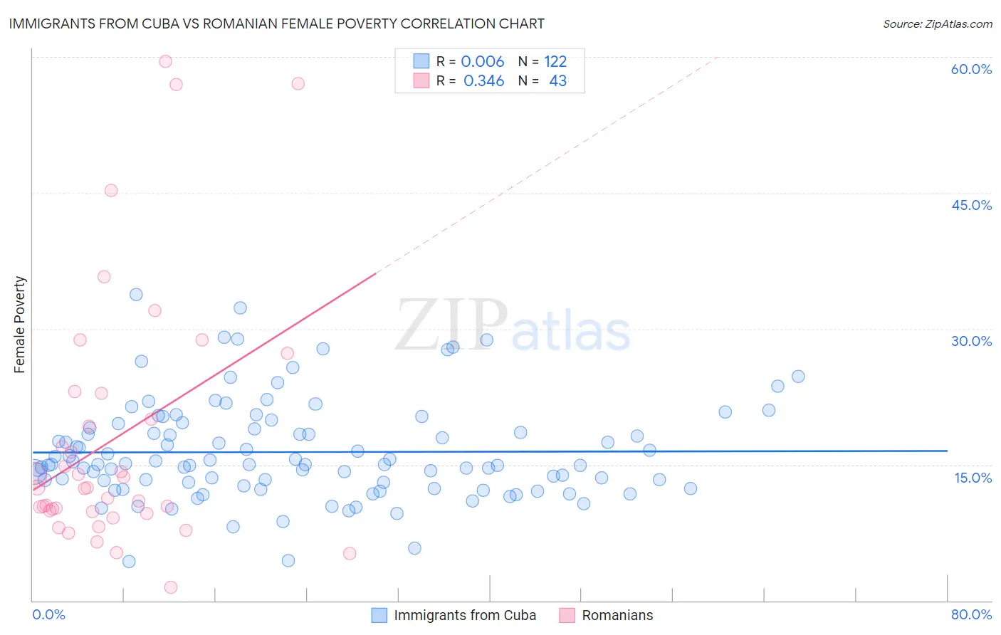 Immigrants from Cuba vs Romanian Female Poverty