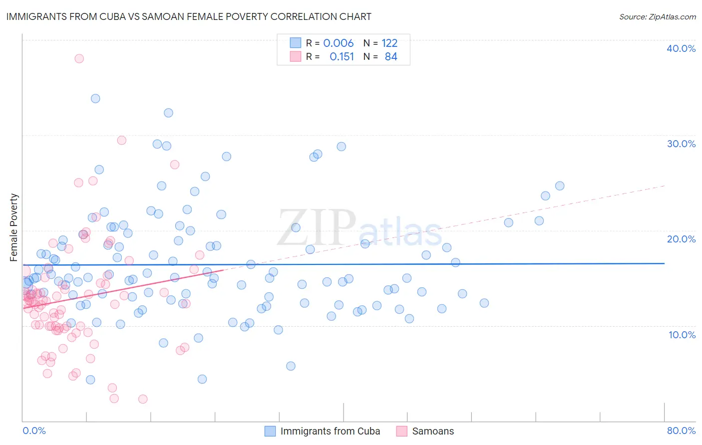 Immigrants from Cuba vs Samoan Female Poverty