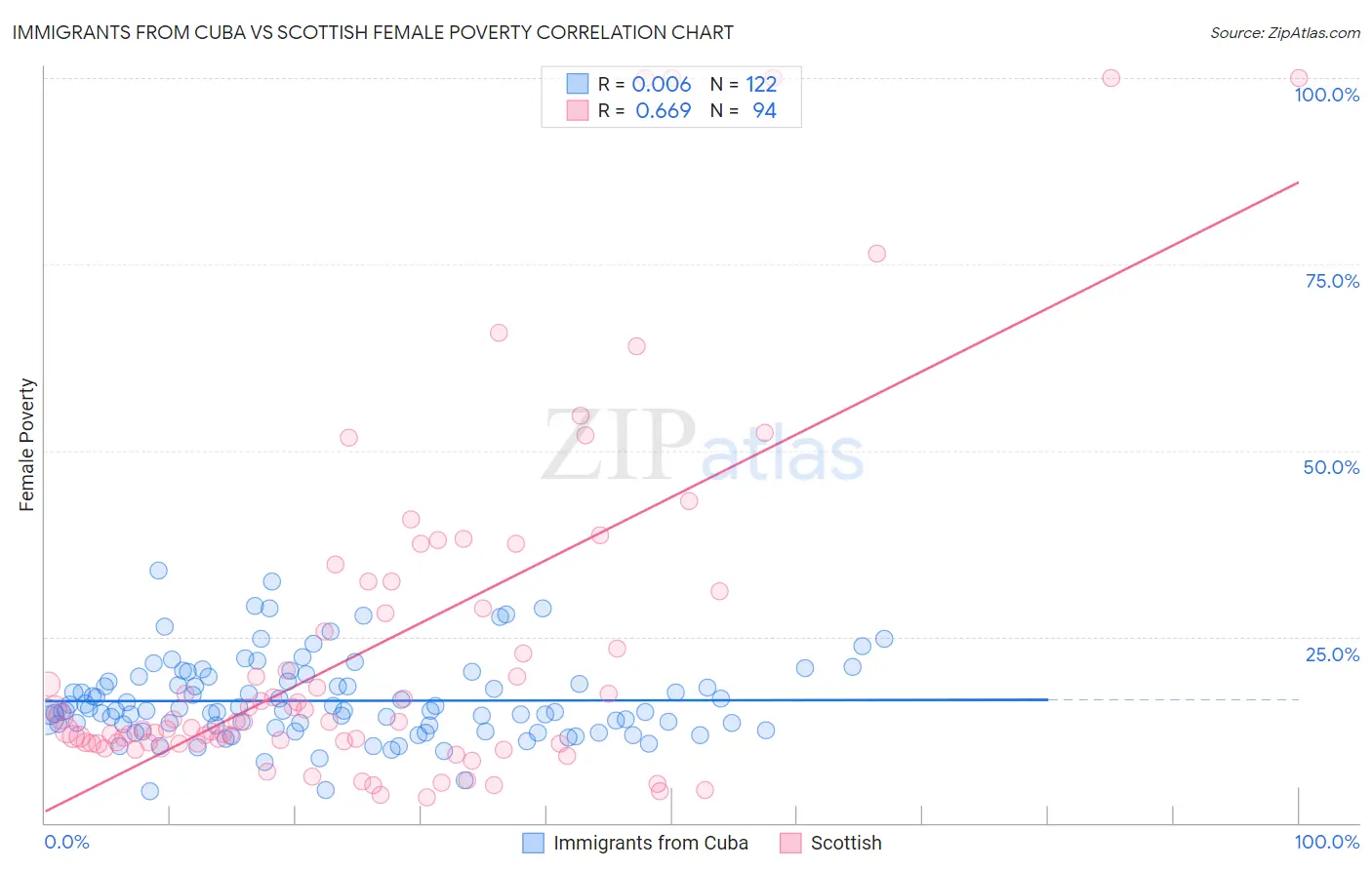 Immigrants from Cuba vs Scottish Female Poverty
