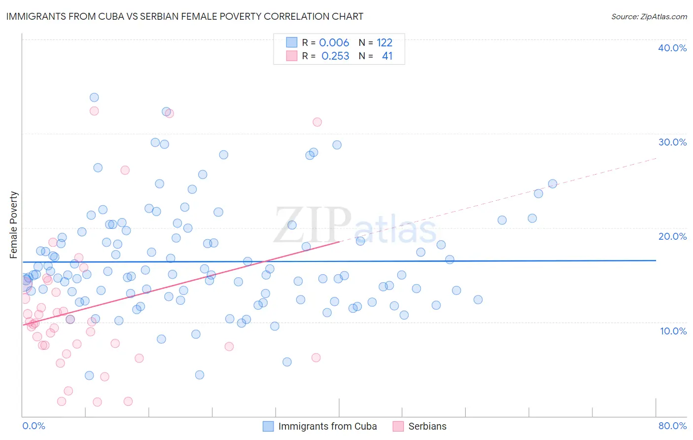 Immigrants from Cuba vs Serbian Female Poverty