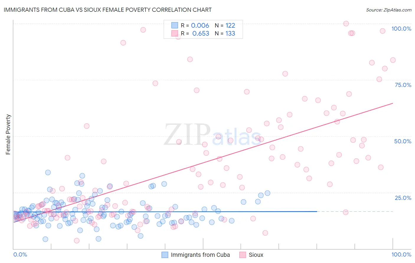 Immigrants from Cuba vs Sioux Female Poverty