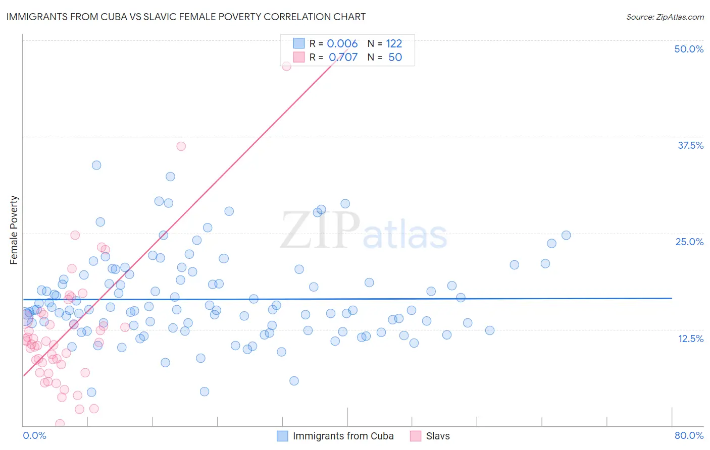 Immigrants from Cuba vs Slavic Female Poverty