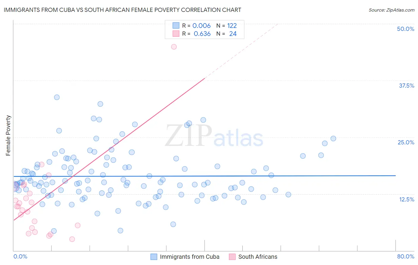 Immigrants from Cuba vs South African Female Poverty