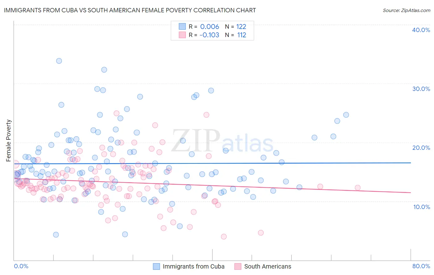 Immigrants from Cuba vs South American Female Poverty