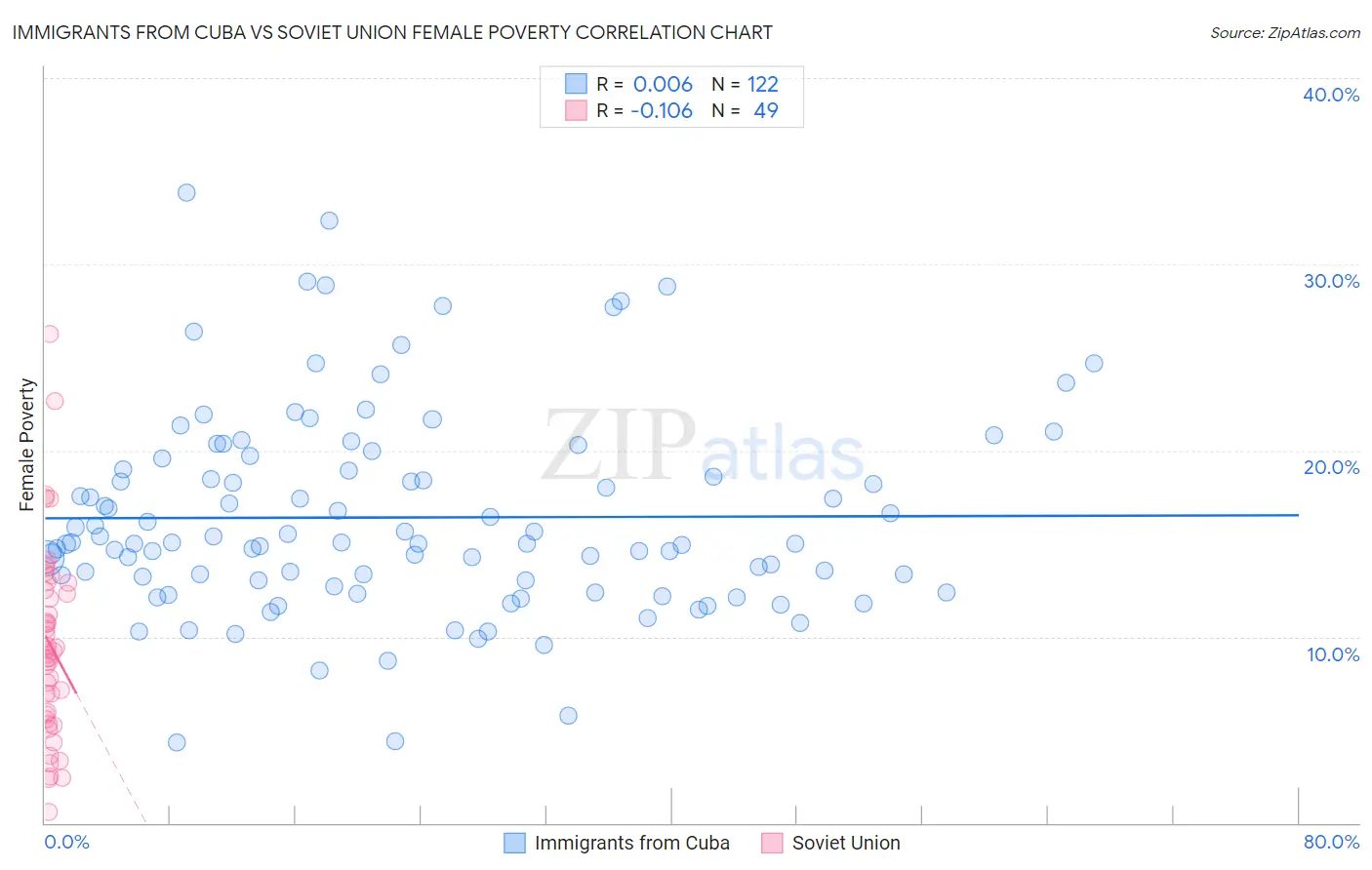 Immigrants from Cuba vs Soviet Union Female Poverty