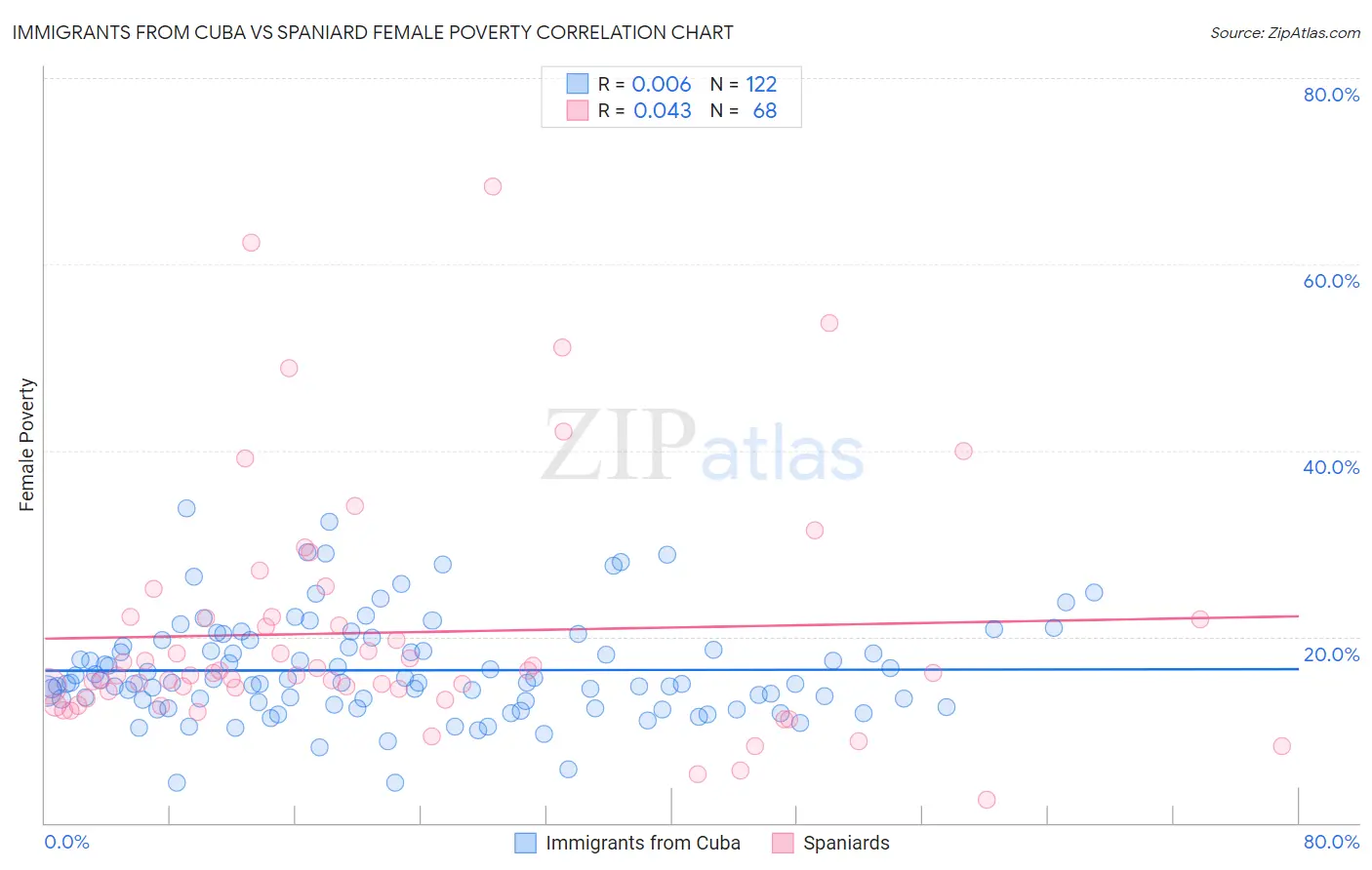 Immigrants from Cuba vs Spaniard Female Poverty