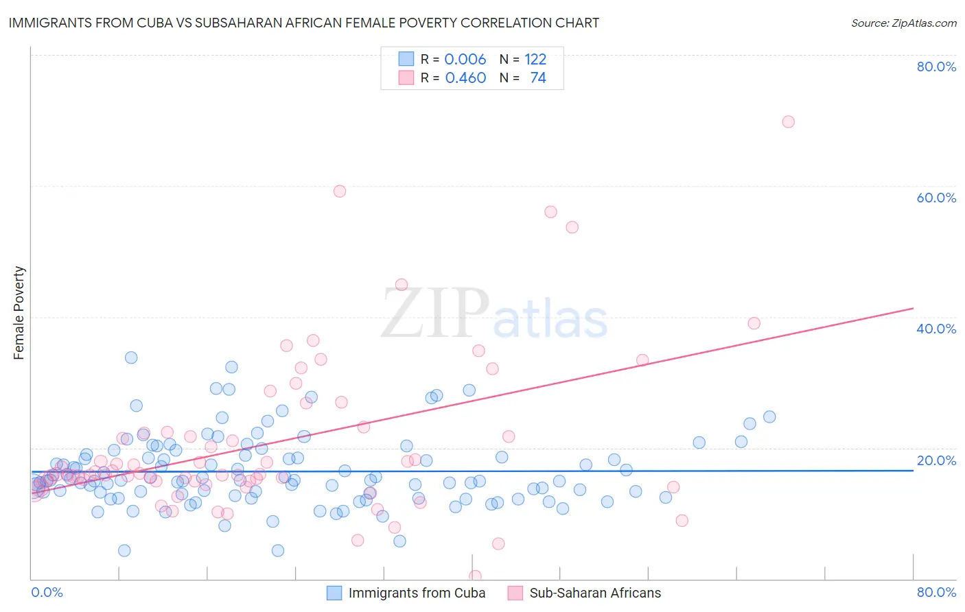 Immigrants from Cuba vs Subsaharan African Female Poverty