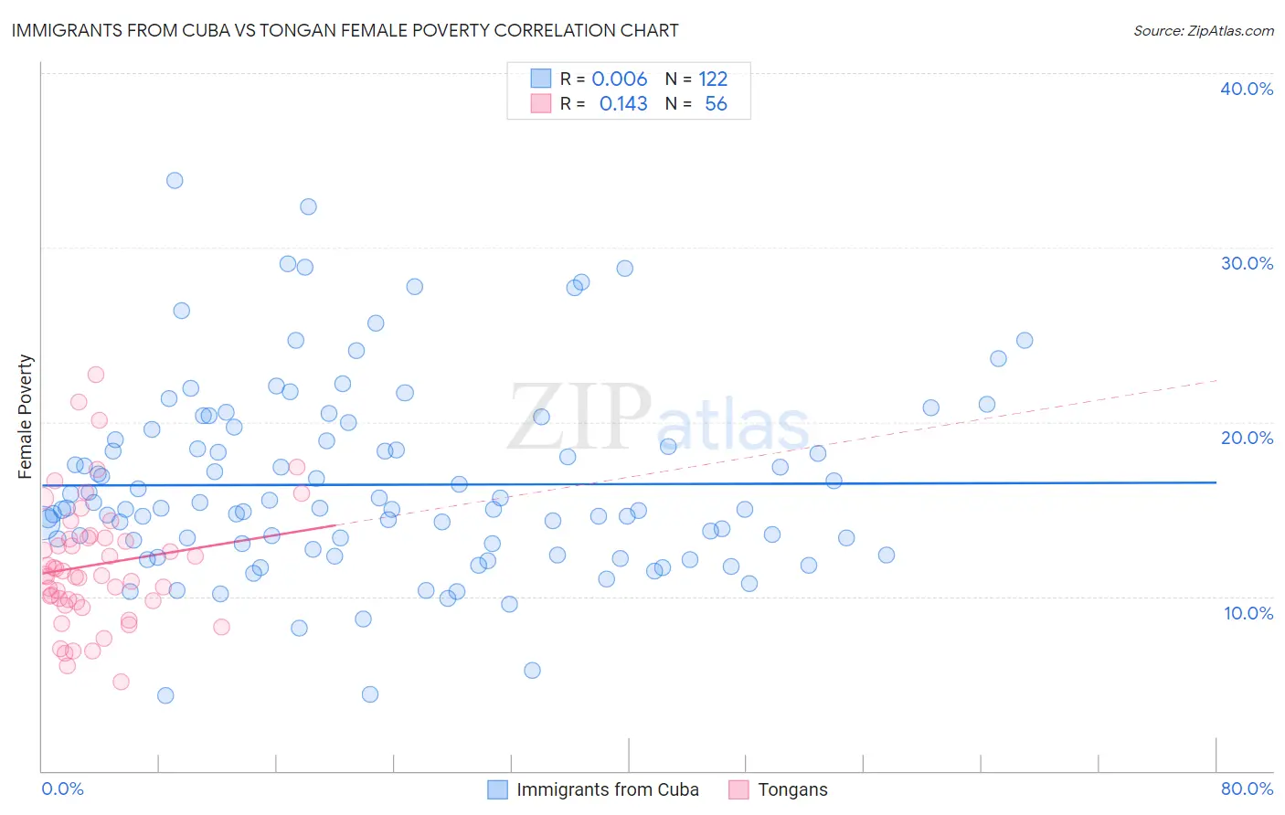 Immigrants from Cuba vs Tongan Female Poverty