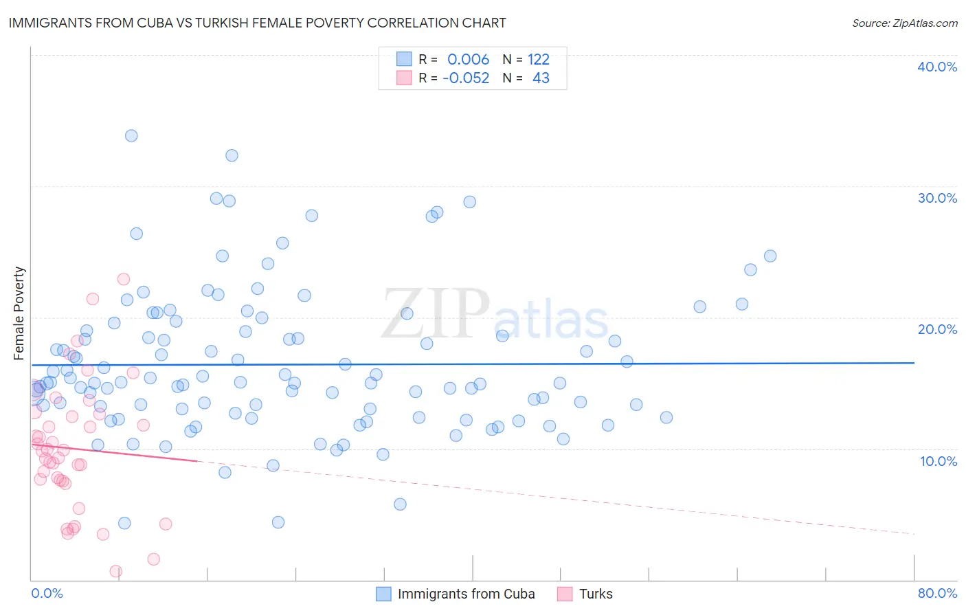 Immigrants from Cuba vs Turkish Female Poverty