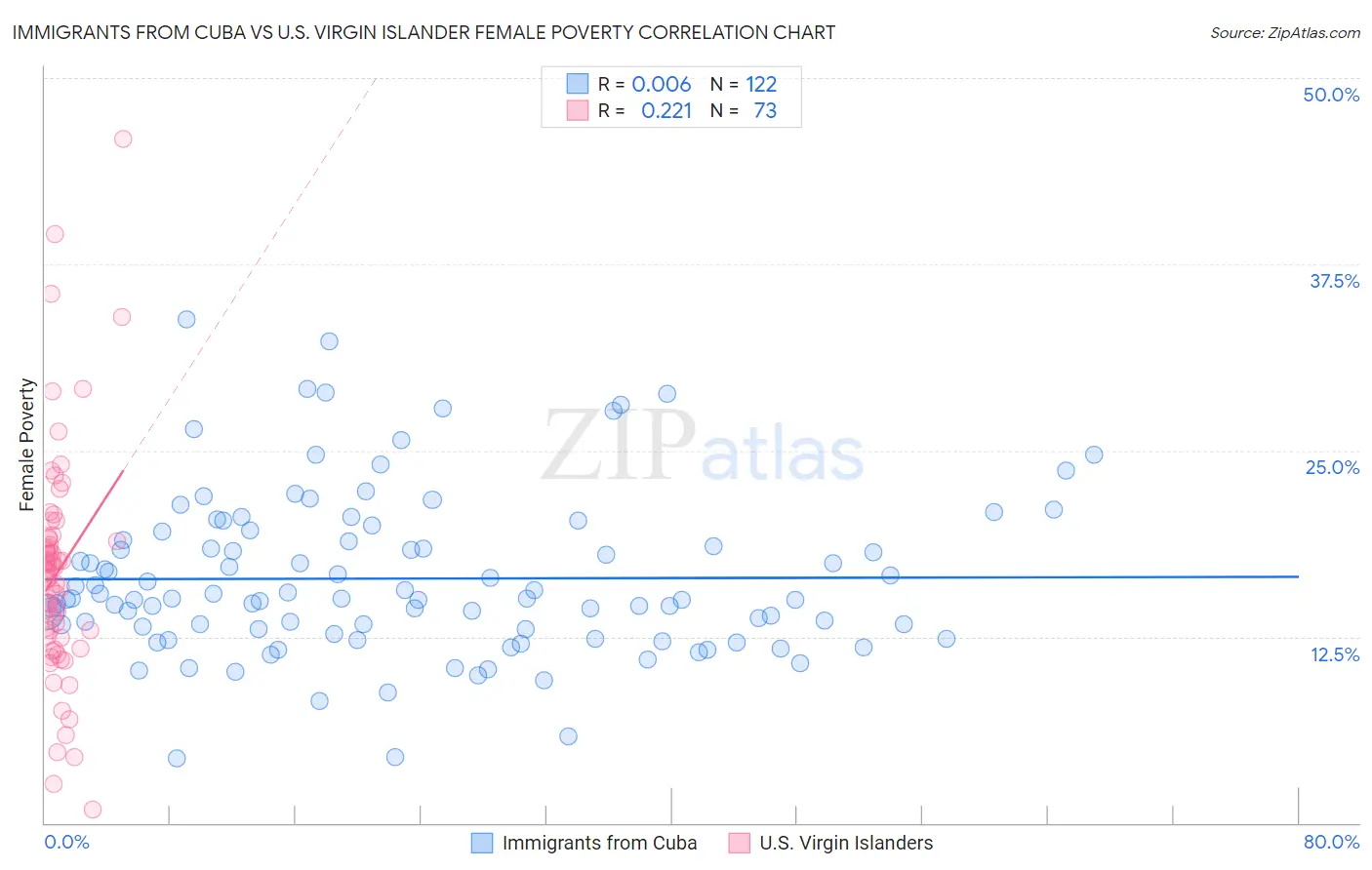 Immigrants from Cuba vs U.S. Virgin Islander Female Poverty