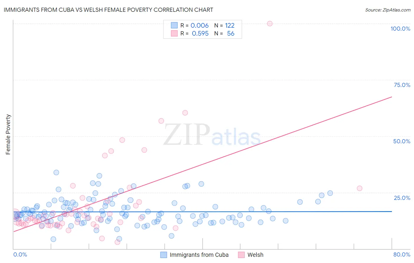 Immigrants from Cuba vs Welsh Female Poverty