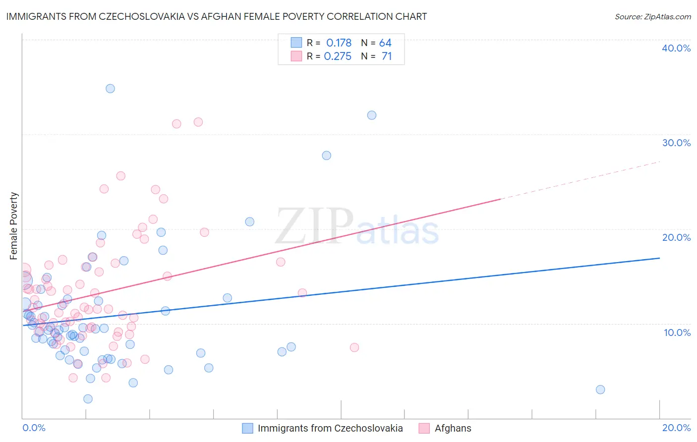 Immigrants from Czechoslovakia vs Afghan Female Poverty