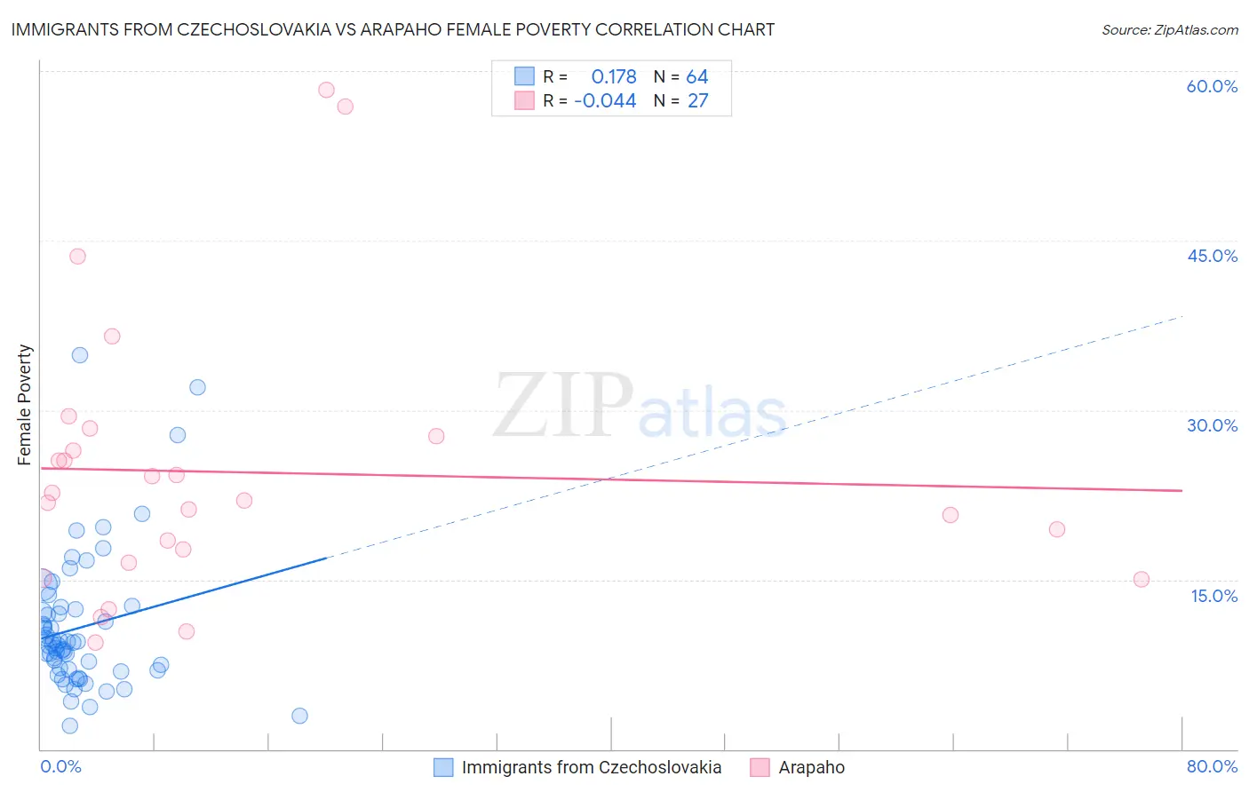 Immigrants from Czechoslovakia vs Arapaho Female Poverty