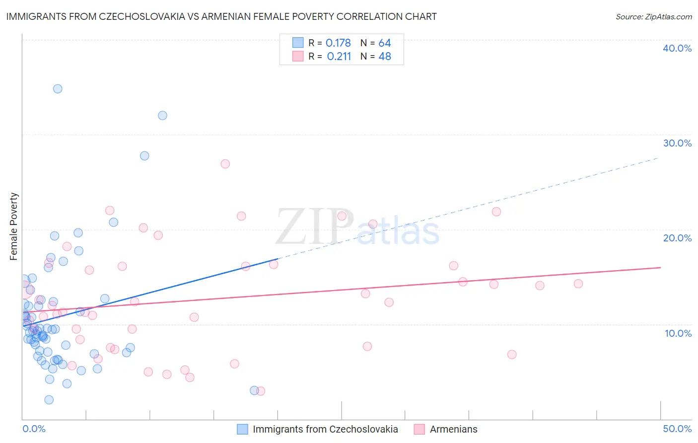 Immigrants from Czechoslovakia vs Armenian Female Poverty