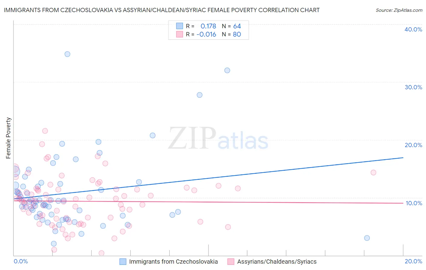 Immigrants from Czechoslovakia vs Assyrian/Chaldean/Syriac Female Poverty