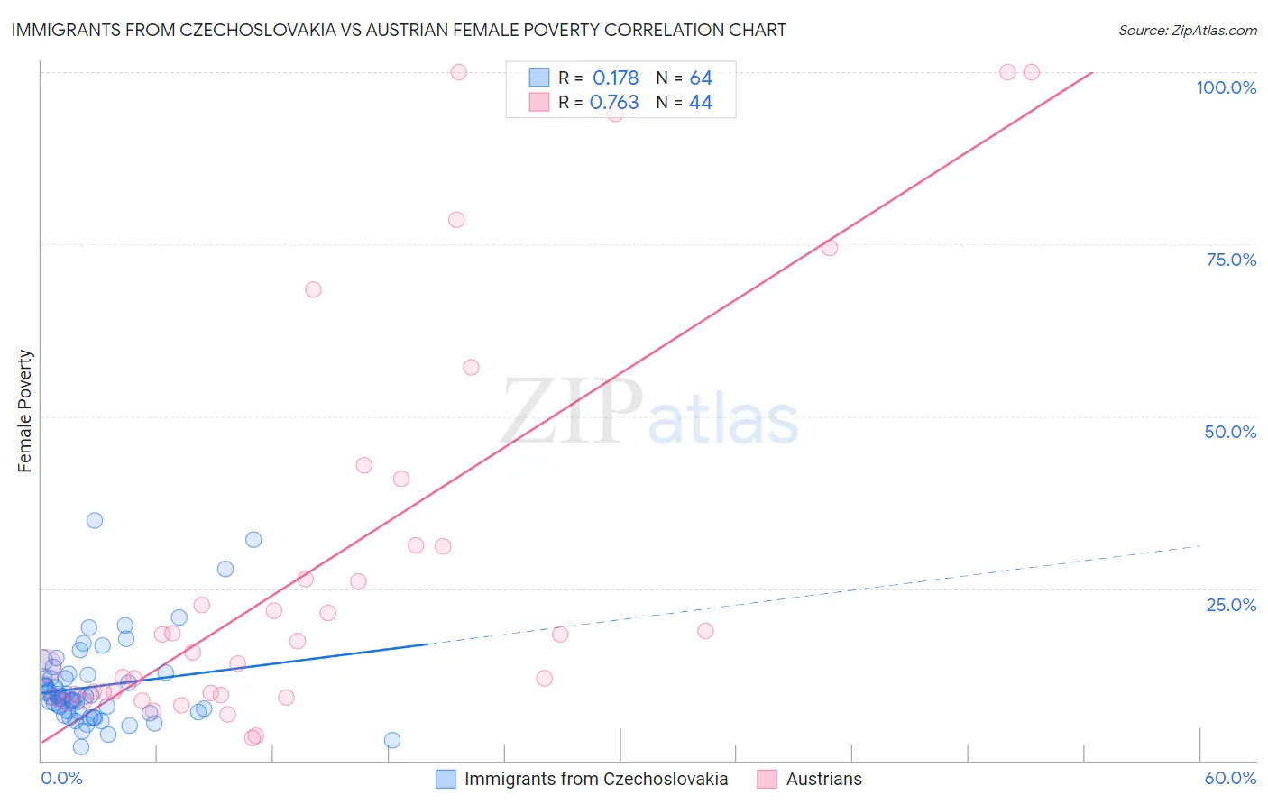 Immigrants from Czechoslovakia vs Austrian Female Poverty