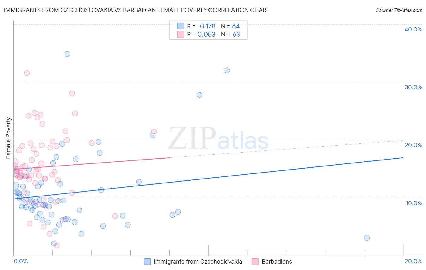 Immigrants from Czechoslovakia vs Barbadian Female Poverty