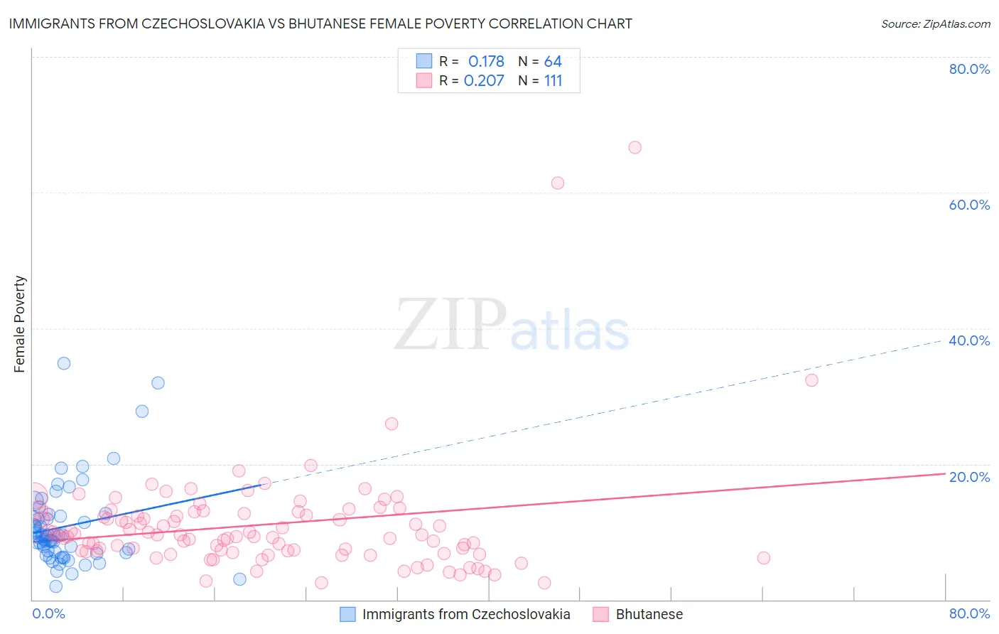 Immigrants from Czechoslovakia vs Bhutanese Female Poverty