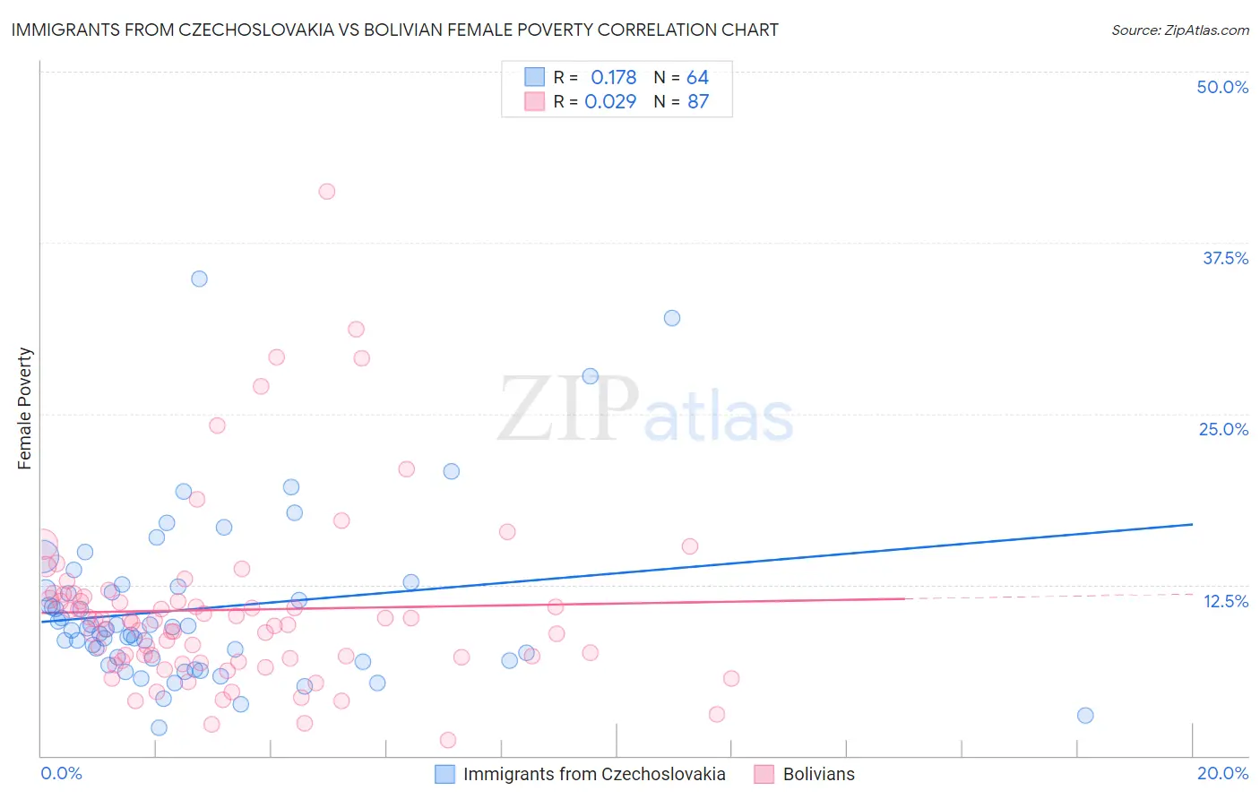 Immigrants from Czechoslovakia vs Bolivian Female Poverty