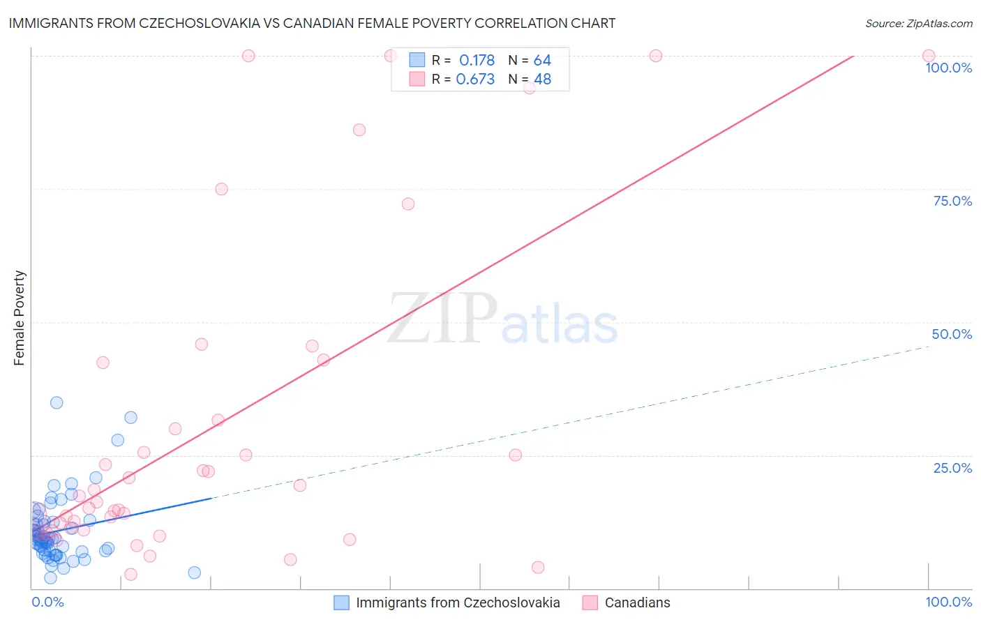 Immigrants from Czechoslovakia vs Canadian Female Poverty