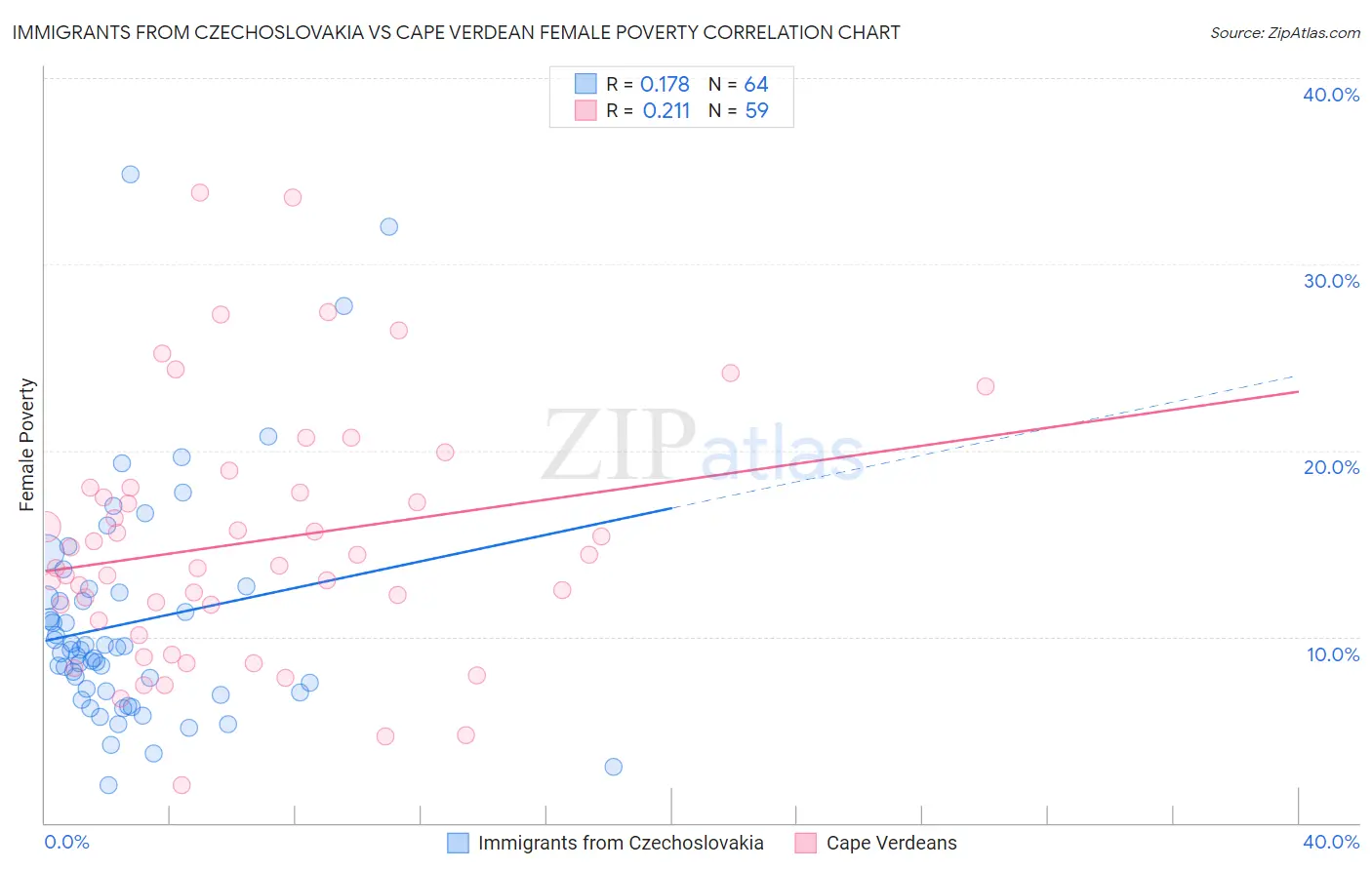 Immigrants from Czechoslovakia vs Cape Verdean Female Poverty