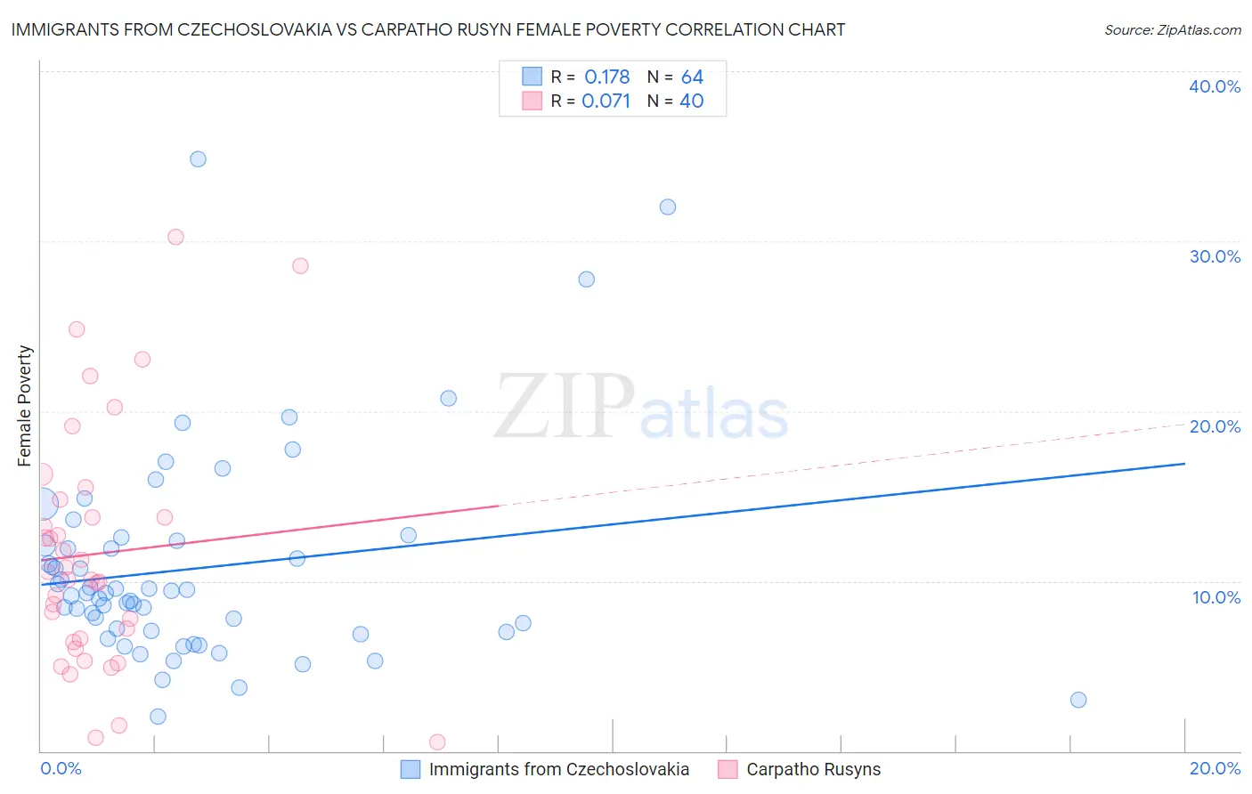 Immigrants from Czechoslovakia vs Carpatho Rusyn Female Poverty