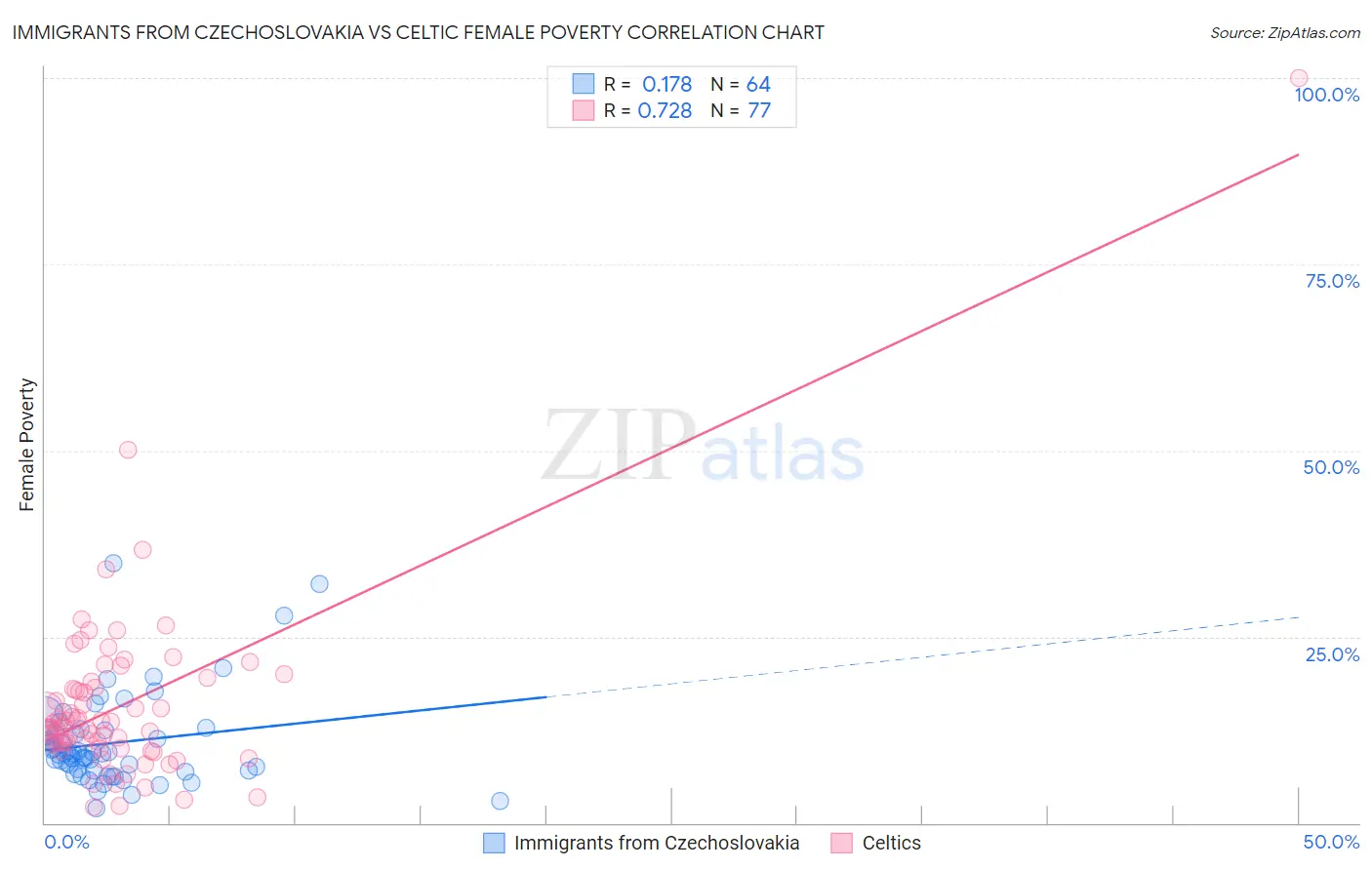 Immigrants from Czechoslovakia vs Celtic Female Poverty