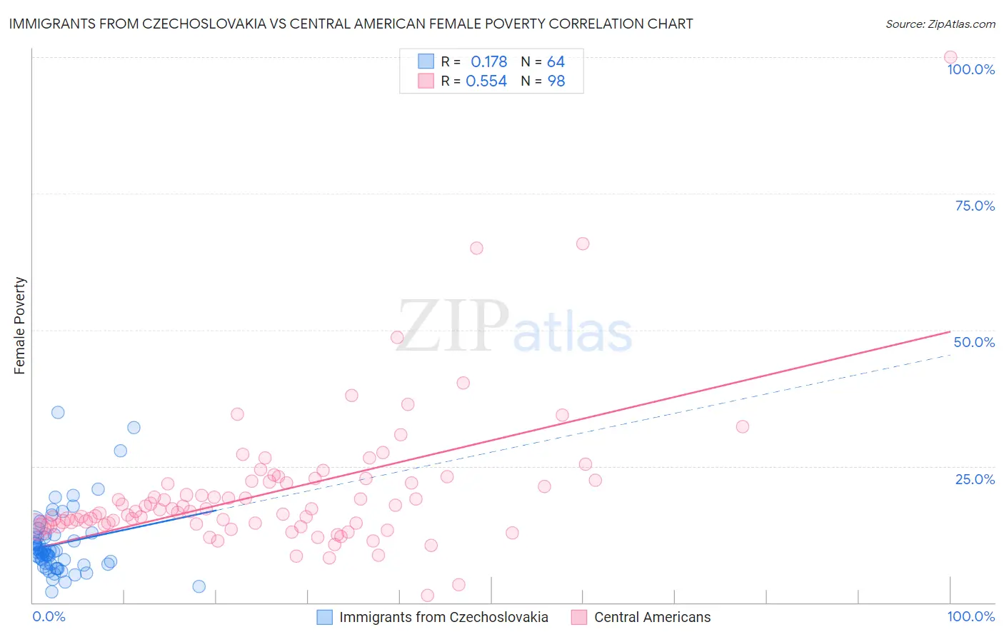 Immigrants from Czechoslovakia vs Central American Female Poverty