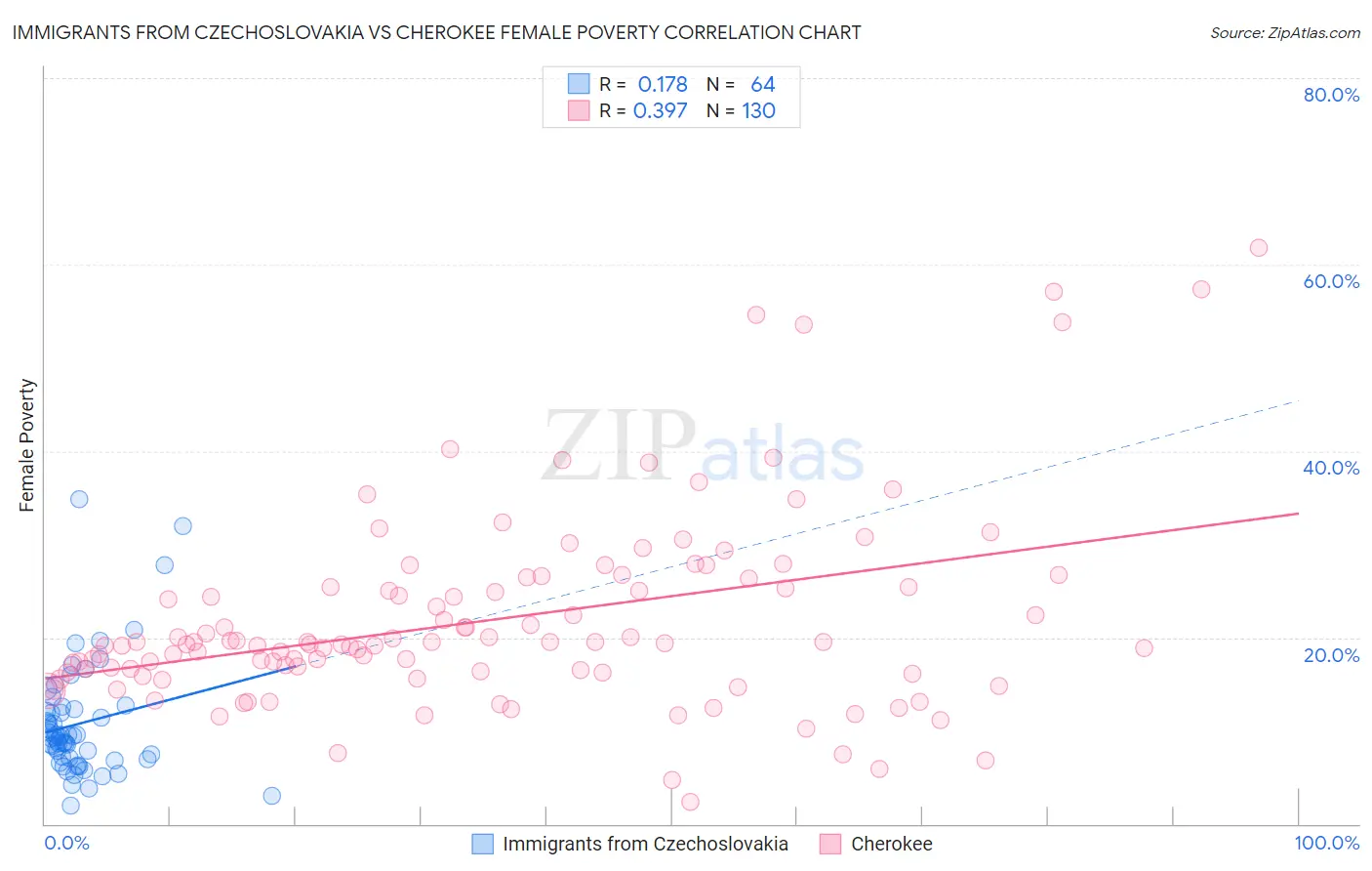 Immigrants from Czechoslovakia vs Cherokee Female Poverty