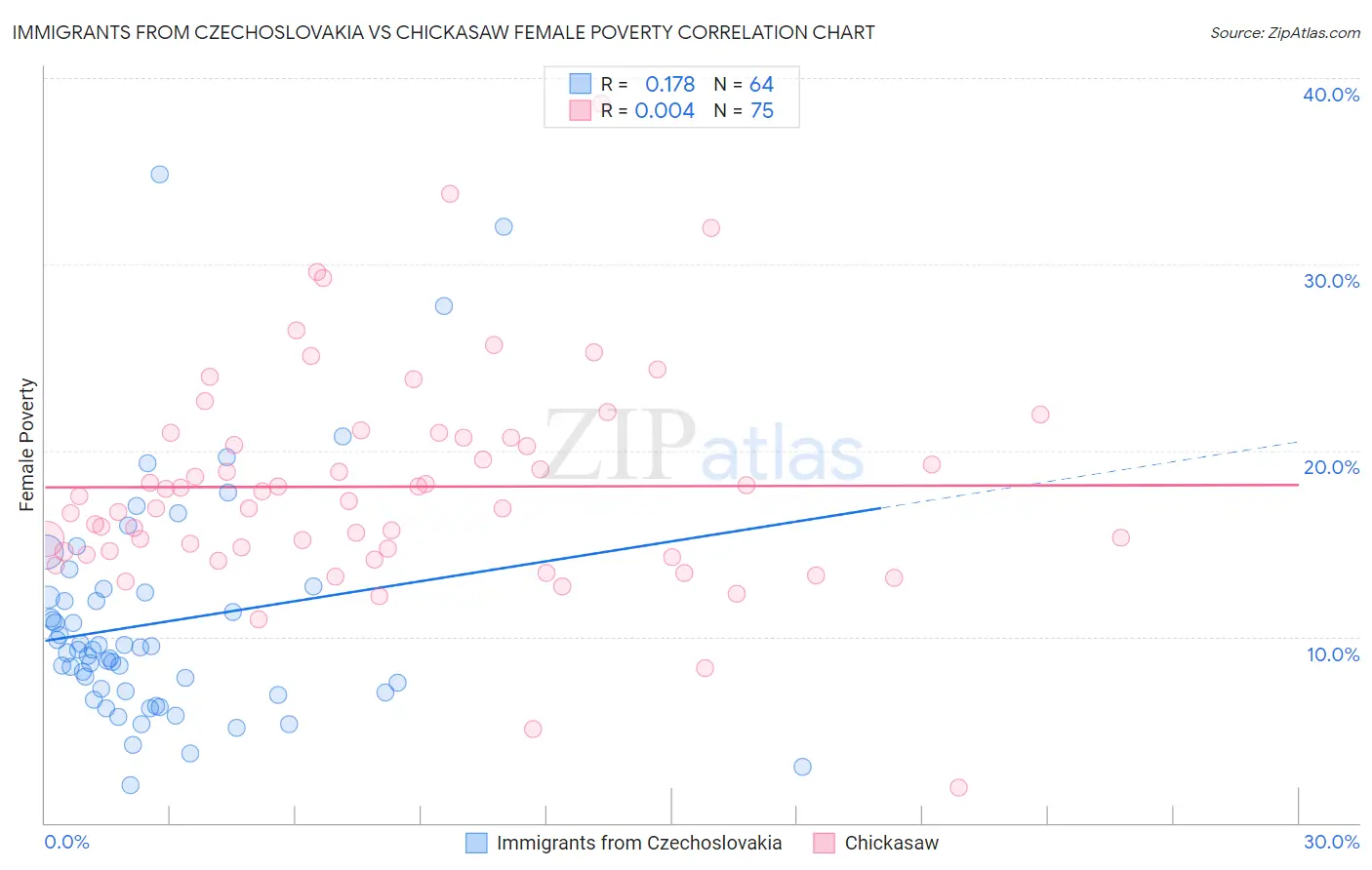 Immigrants from Czechoslovakia vs Chickasaw Female Poverty