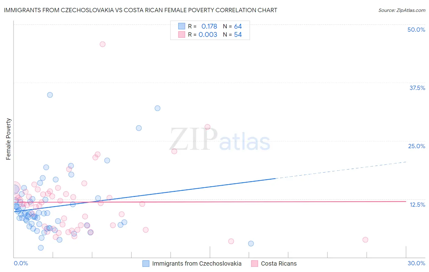 Immigrants from Czechoslovakia vs Costa Rican Female Poverty