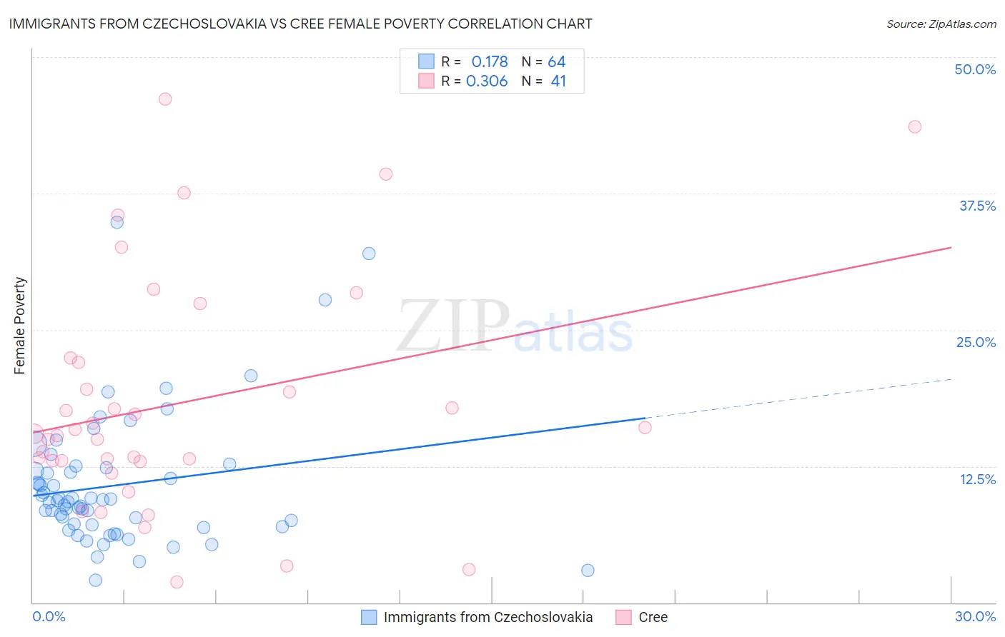 Immigrants from Czechoslovakia vs Cree Female Poverty