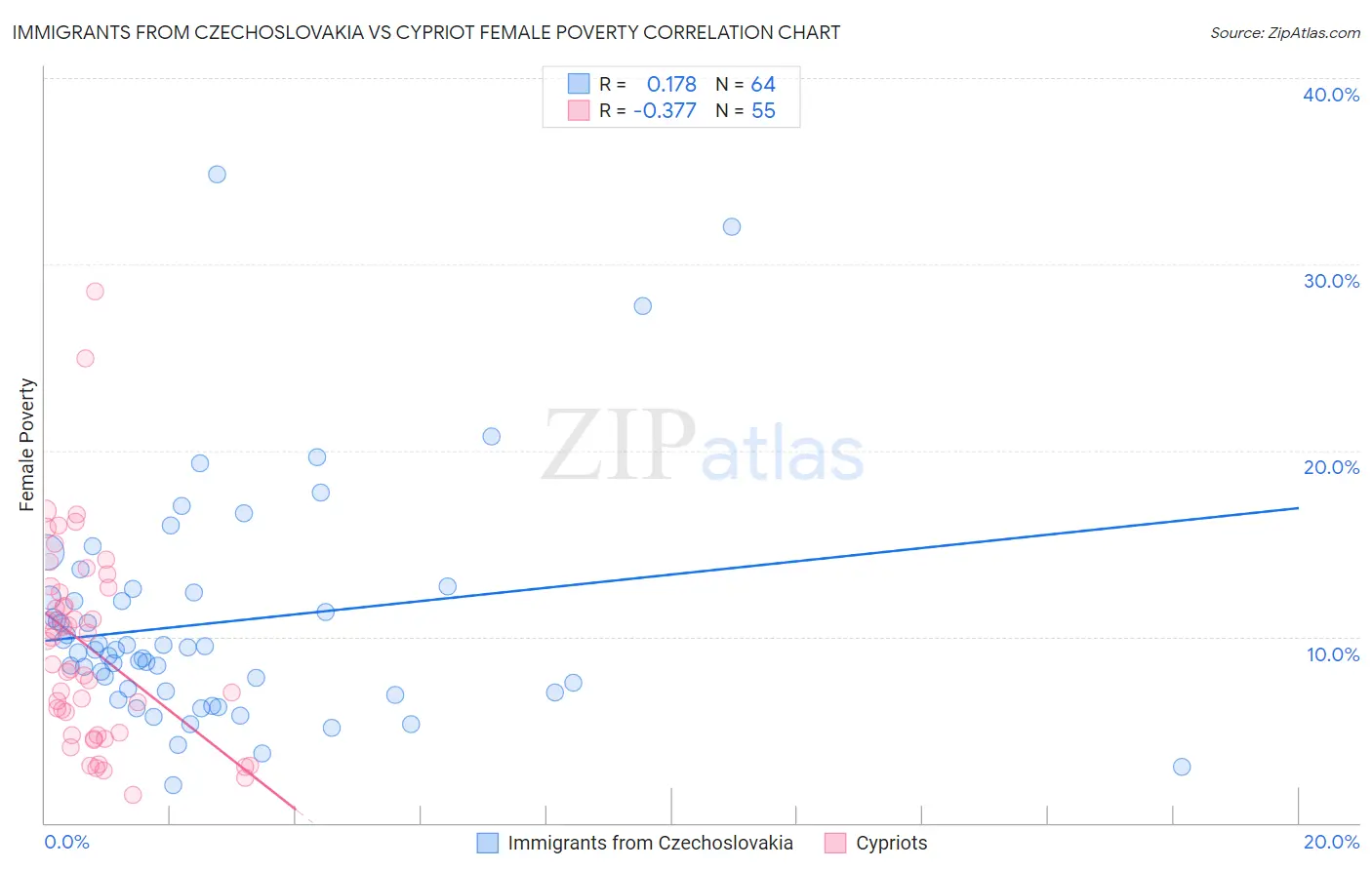 Immigrants from Czechoslovakia vs Cypriot Female Poverty