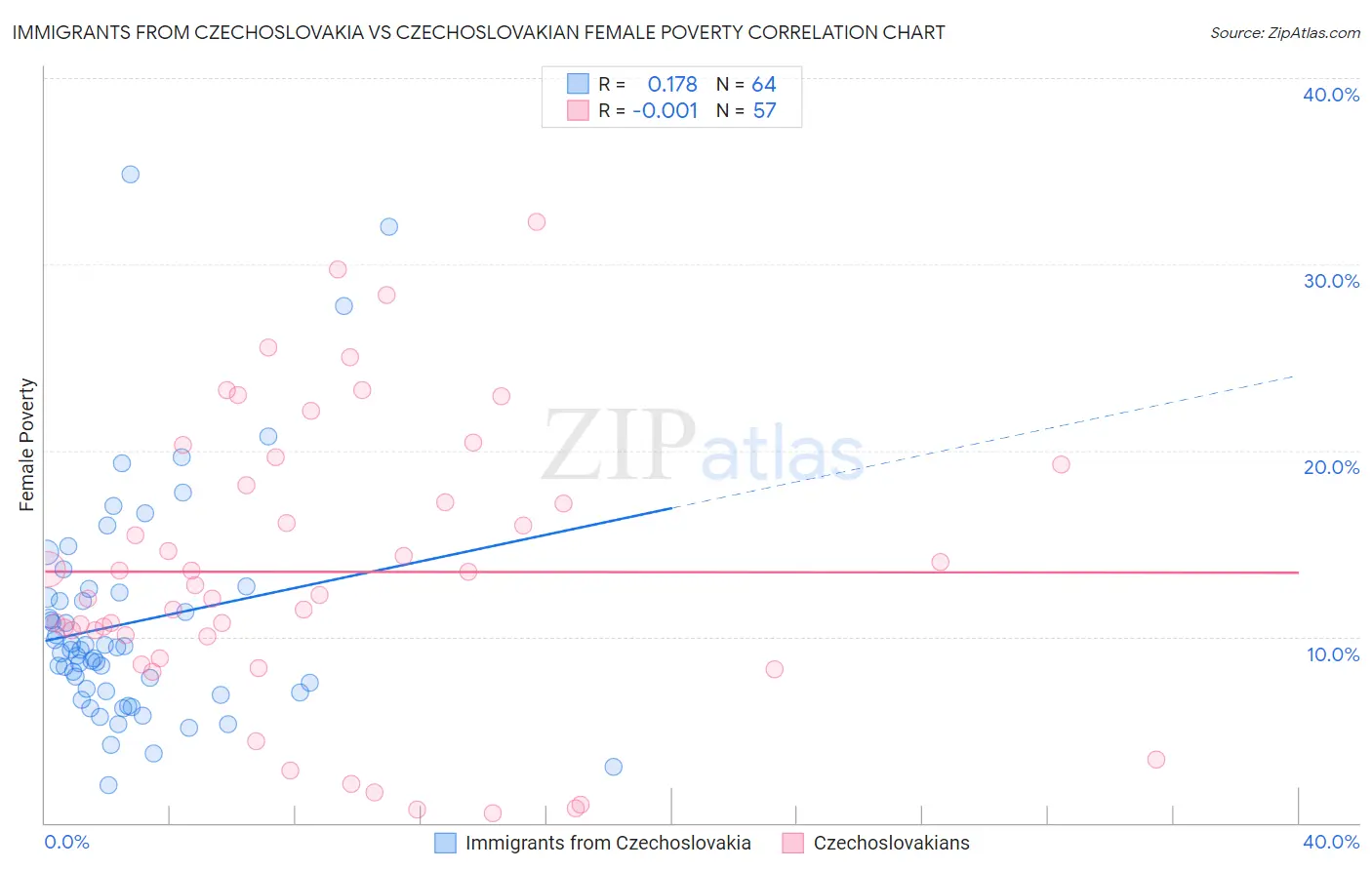 Immigrants from Czechoslovakia vs Czechoslovakian Female Poverty