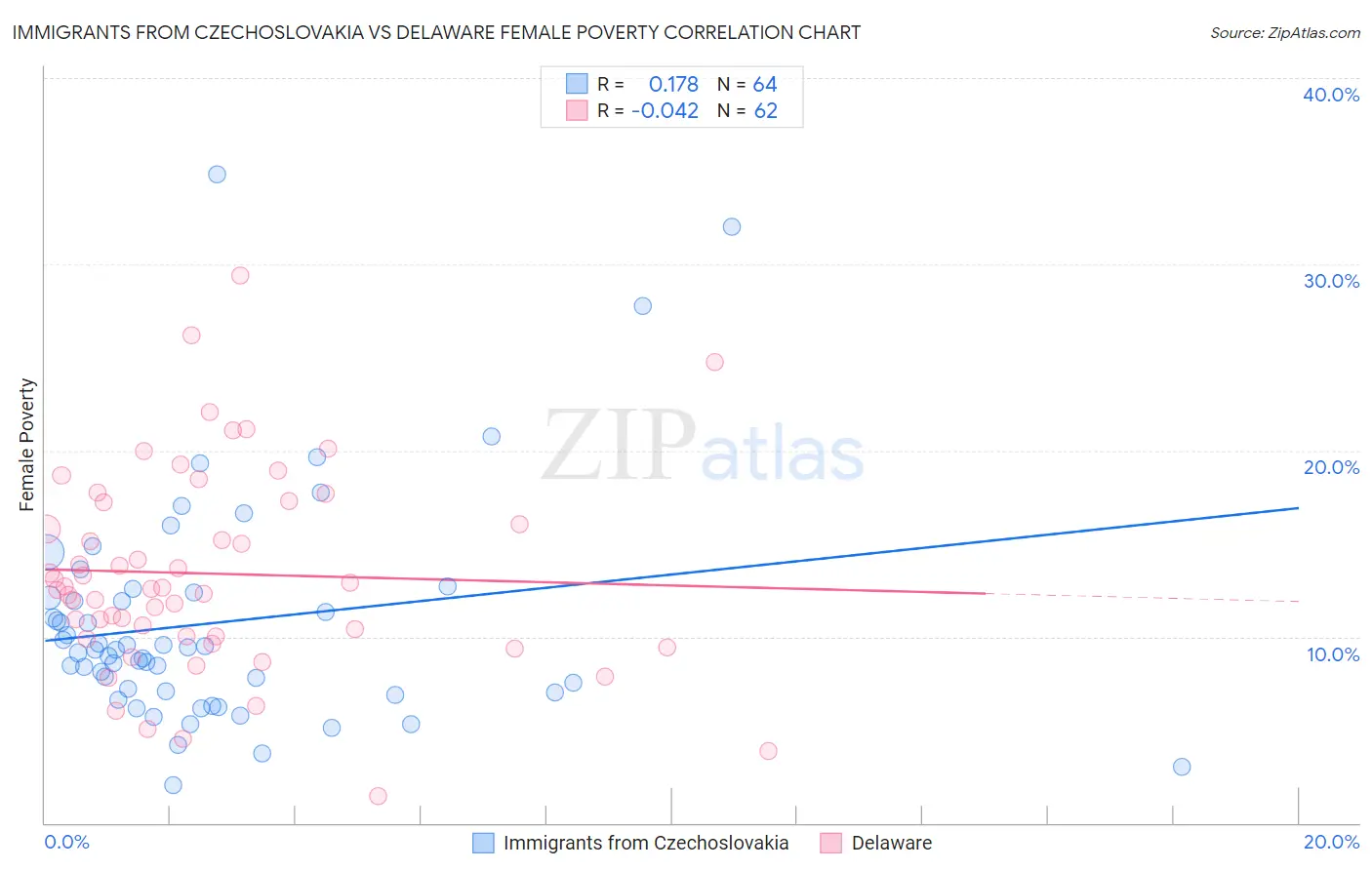 Immigrants from Czechoslovakia vs Delaware Female Poverty