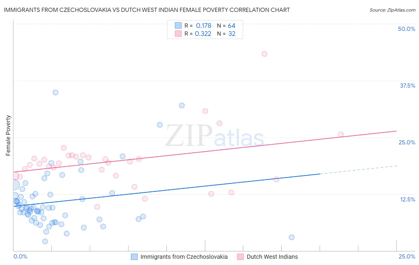 Immigrants from Czechoslovakia vs Dutch West Indian Female Poverty