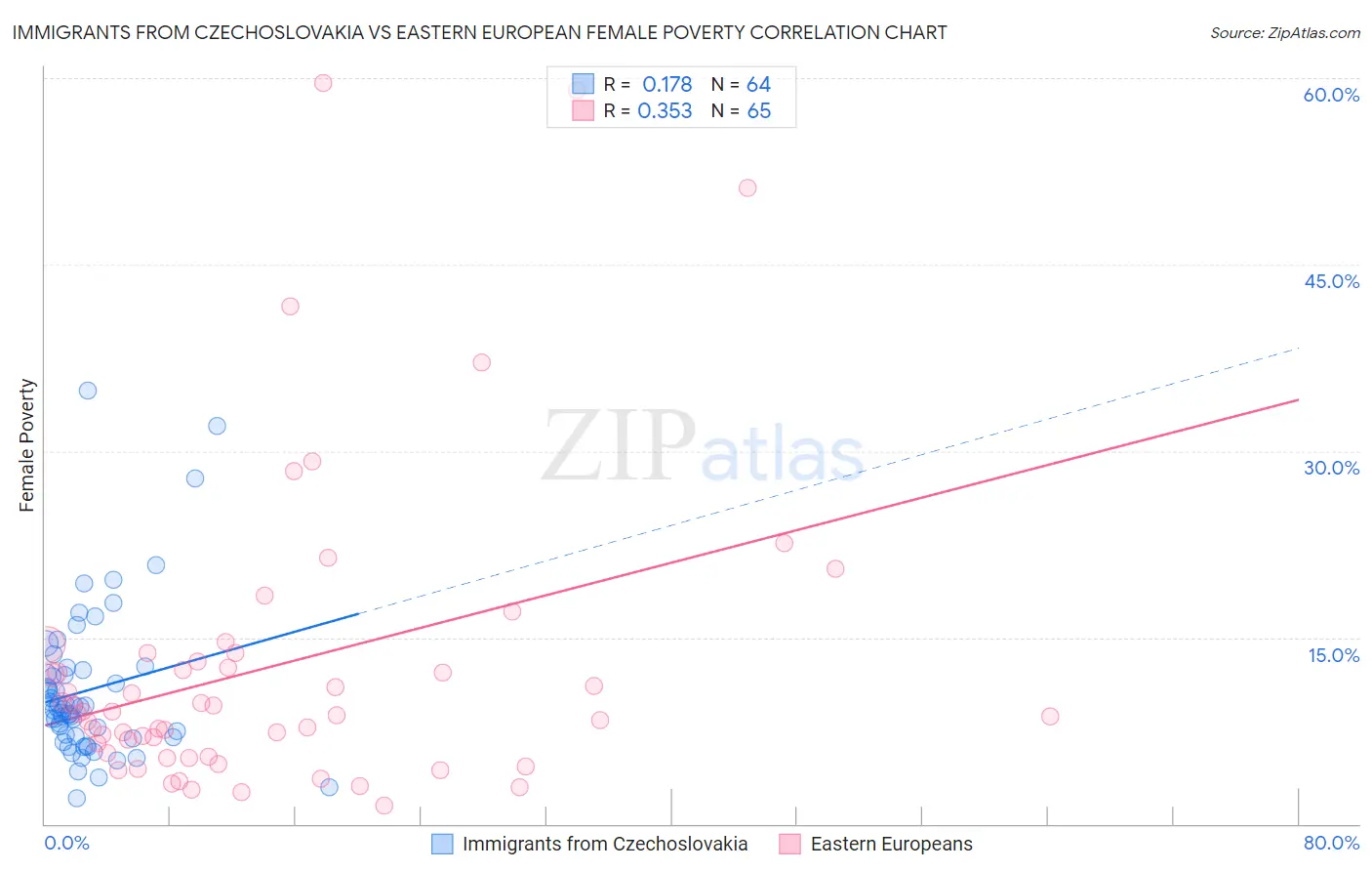 Immigrants from Czechoslovakia vs Eastern European Female Poverty