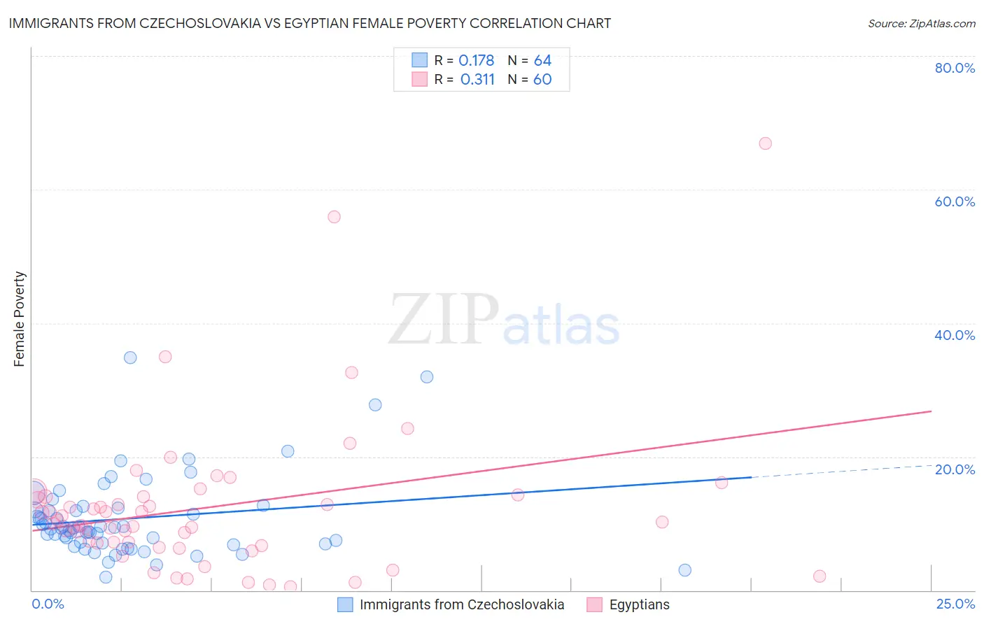 Immigrants from Czechoslovakia vs Egyptian Female Poverty