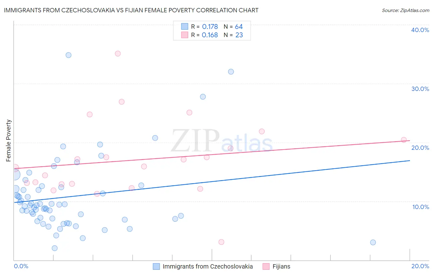 Immigrants from Czechoslovakia vs Fijian Female Poverty