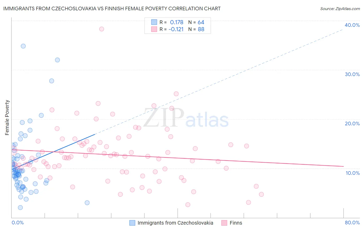 Immigrants from Czechoslovakia vs Finnish Female Poverty