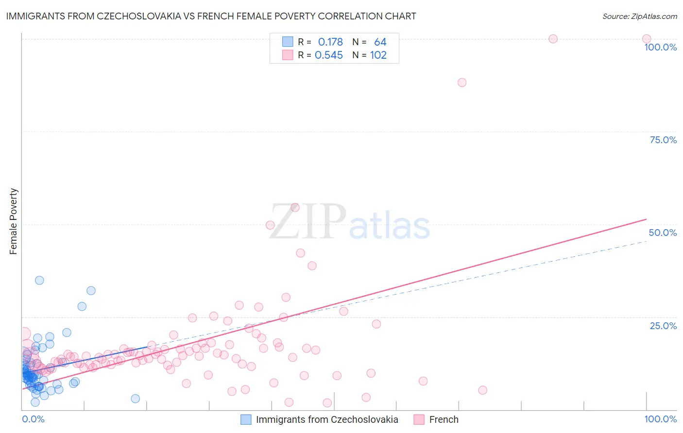 Immigrants from Czechoslovakia vs French Female Poverty