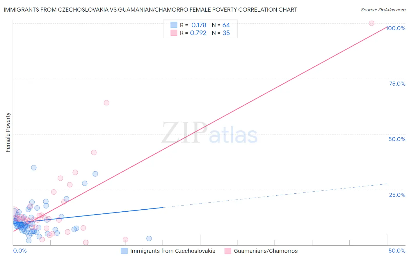 Immigrants from Czechoslovakia vs Guamanian/Chamorro Female Poverty