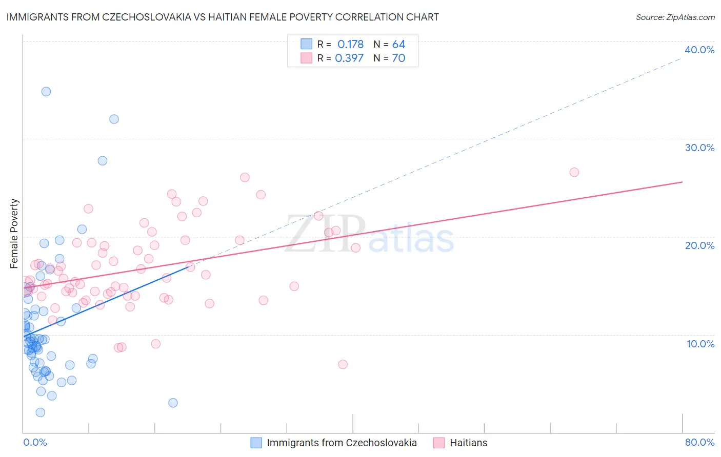 Immigrants from Czechoslovakia vs Haitian Female Poverty