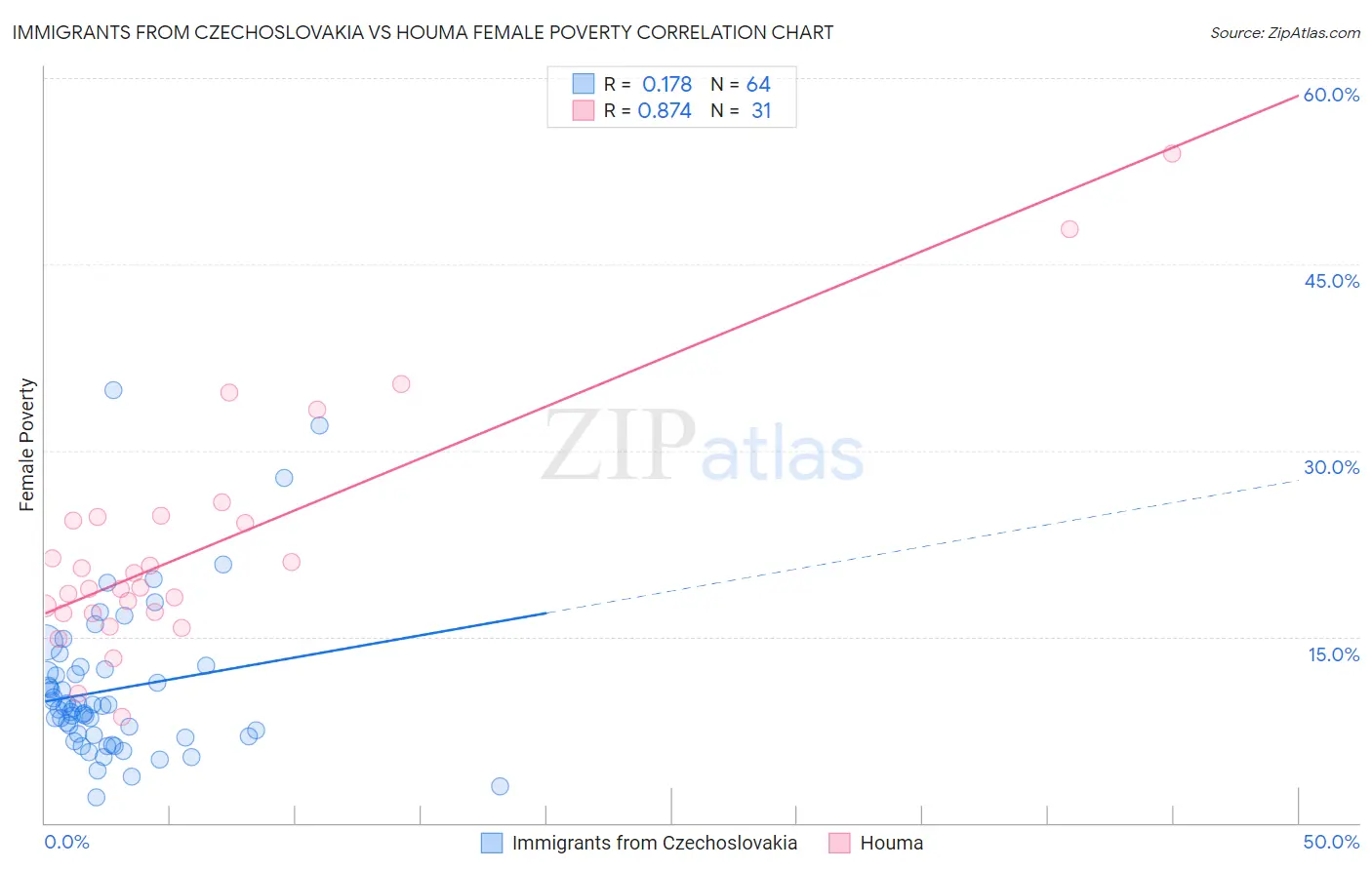 Immigrants from Czechoslovakia vs Houma Female Poverty