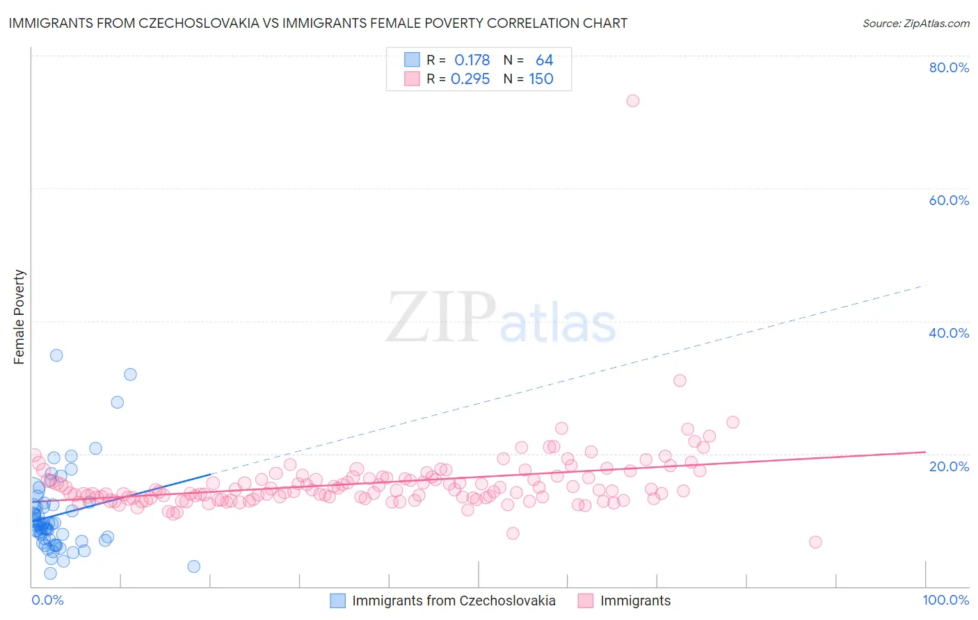 Immigrants from Czechoslovakia vs Immigrants Female Poverty