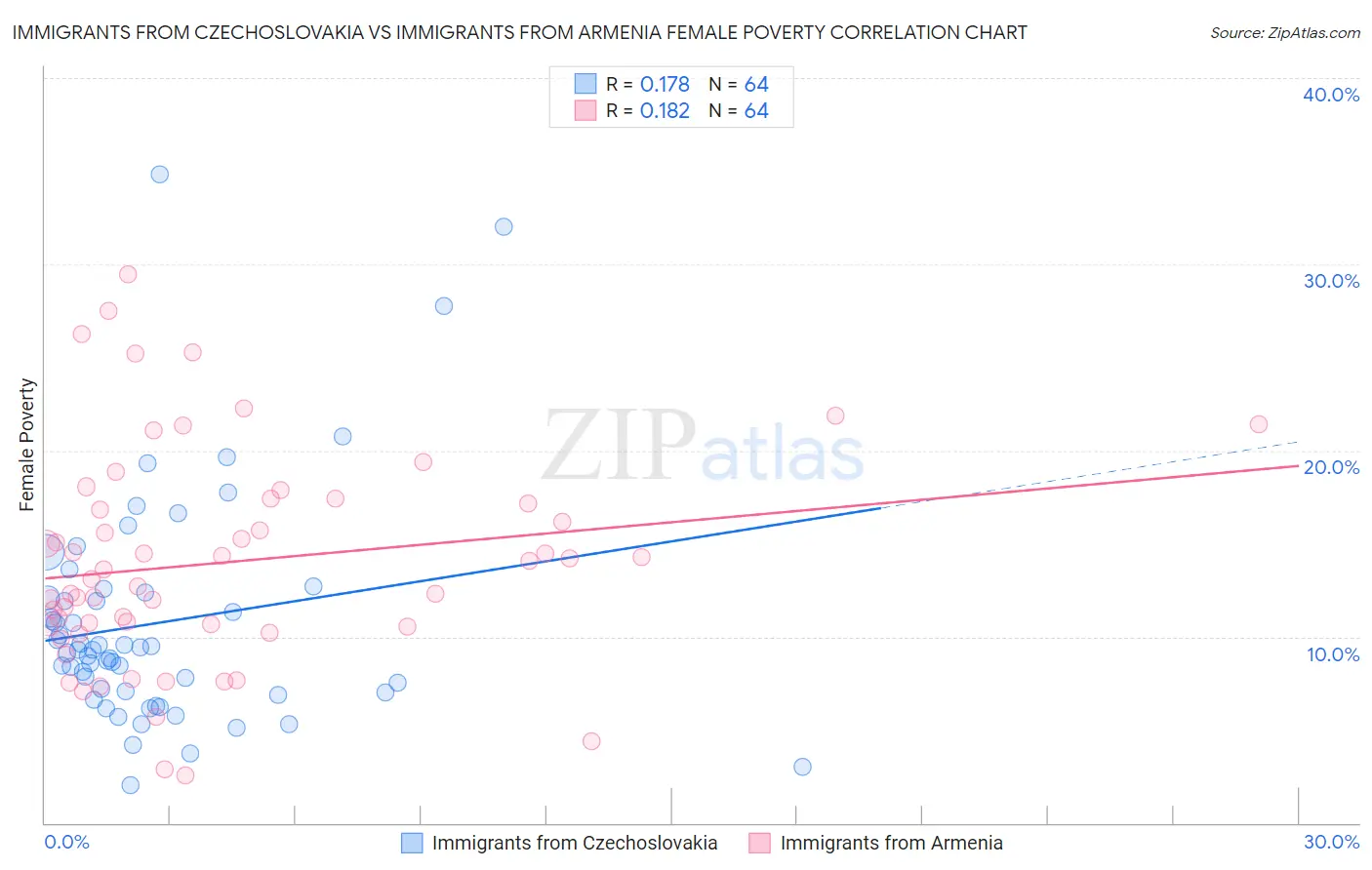 Immigrants from Czechoslovakia vs Immigrants from Armenia Female Poverty