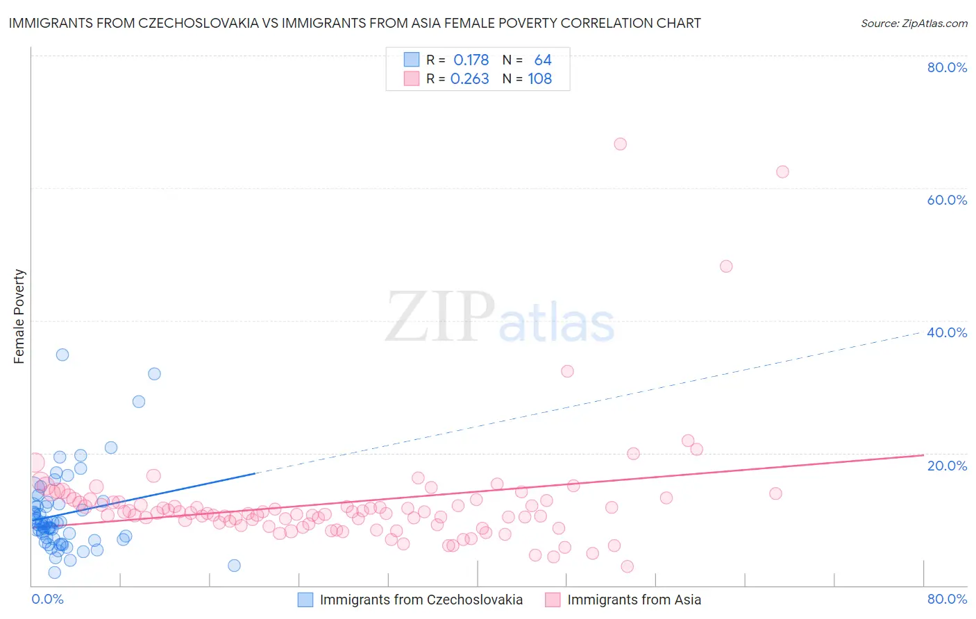 Immigrants from Czechoslovakia vs Immigrants from Asia Female Poverty